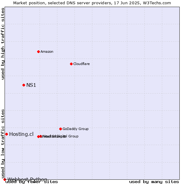 Market position of NS1 vs. Hosting.cl vs. Webhost Python