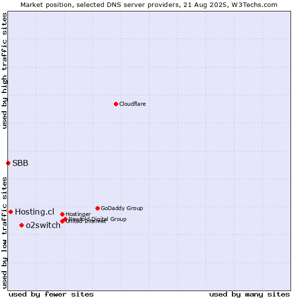 Market position of o2switch vs. Hosting.cl vs. SBB