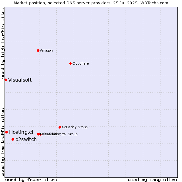 Market position of o2switch vs. Hosting.cl vs. Visualsoft