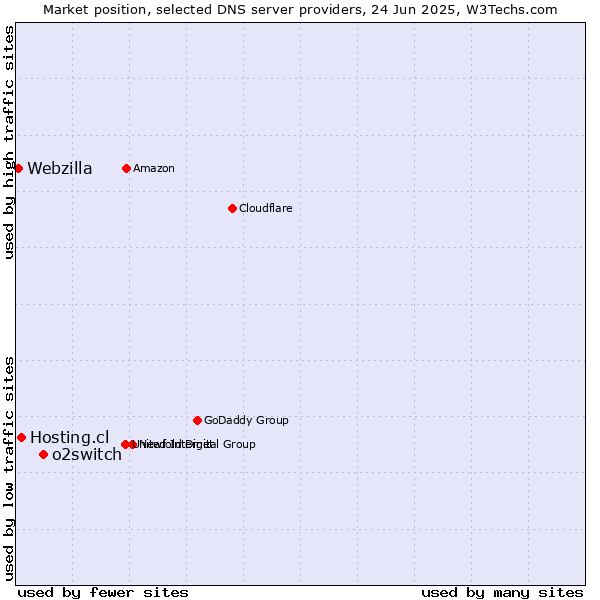 Market position of o2switch vs. Hosting.cl vs. Webzilla