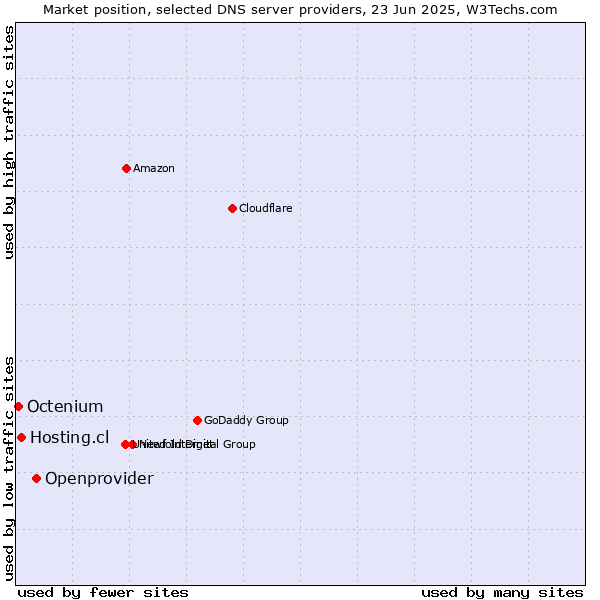 Market position of Openprovider vs. Hosting.cl vs. Octenium