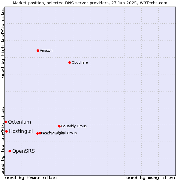 Market position of OpenSRS vs. Hosting.cl vs. Octenium