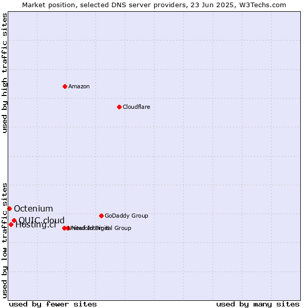 Market position of QUIC.cloud vs. Hosting.cl vs. Octenium