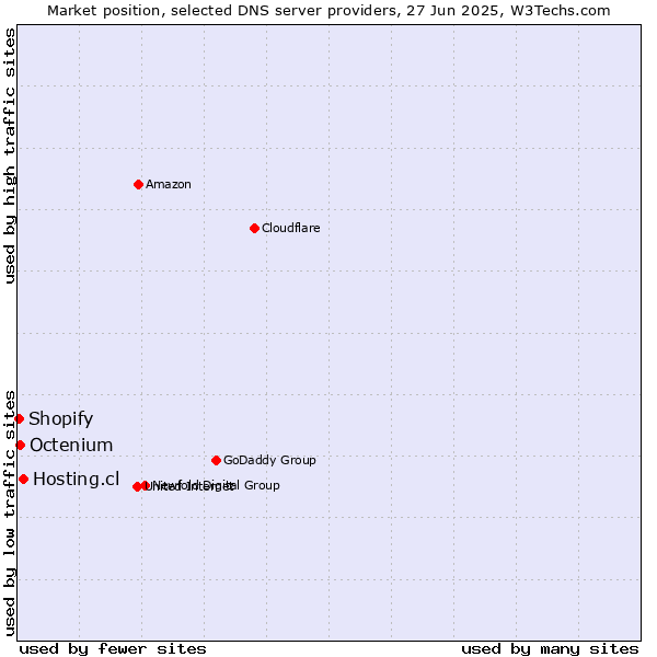 Market position of Hosting.cl vs. Octenium vs. Shopify