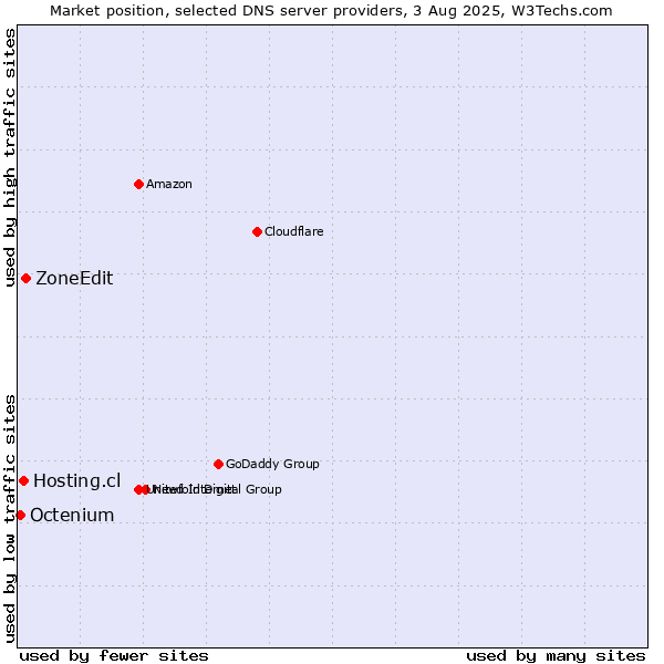 Market position of ZoneEdit vs. Hosting.cl vs. Octenium