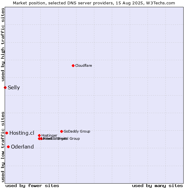 Market position of Oderland vs. Hosting.cl vs. Selly