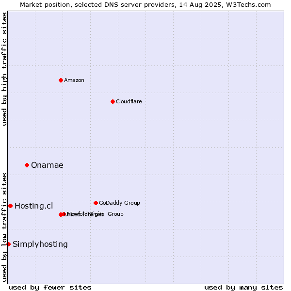 Market position of Onamae vs. Hosting.cl vs. Simplyhosting