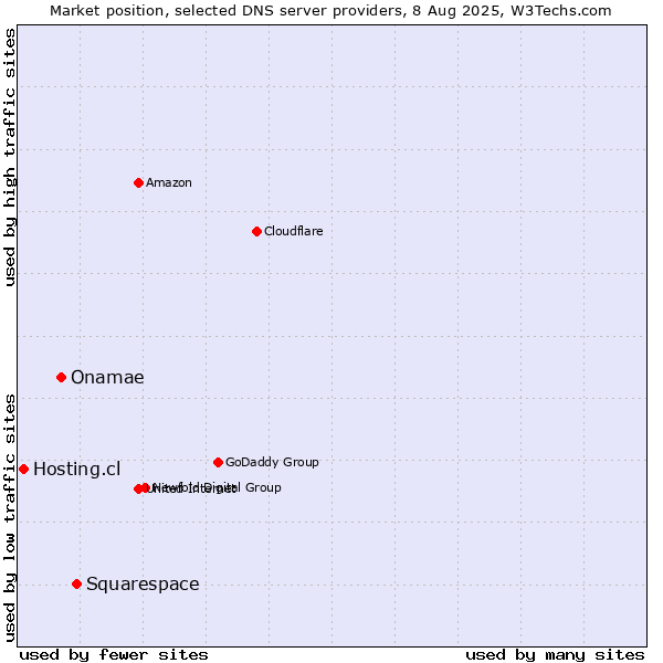 Market position of Squarespace vs. Onamae vs. Hosting.cl