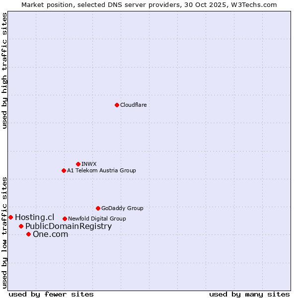 Market position of One.com vs. PublicDomainRegistry vs. Hosting.cl