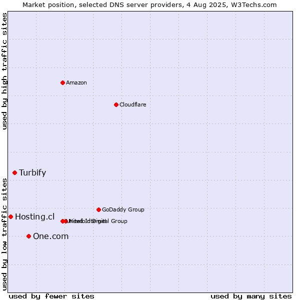 Market position of One.com vs. Turbify vs. Hosting.cl