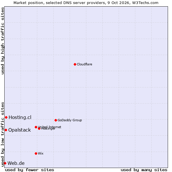 Market position of Hosting.cl vs. Opalstack vs. Web.de
