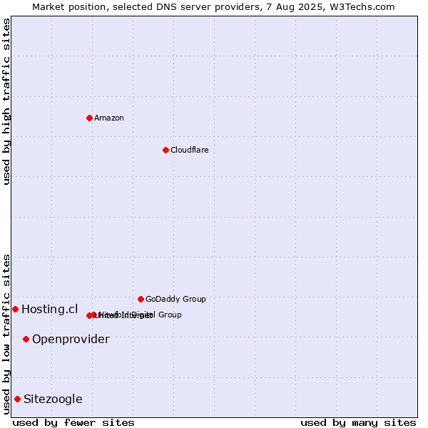 Market position of Openprovider vs. Sitezoogle vs. Hosting.cl