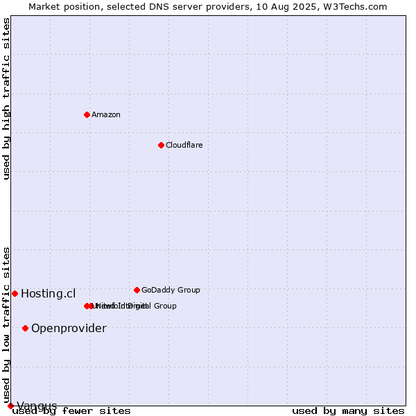 Market position of Openprovider vs. Hosting.cl vs. Vangus