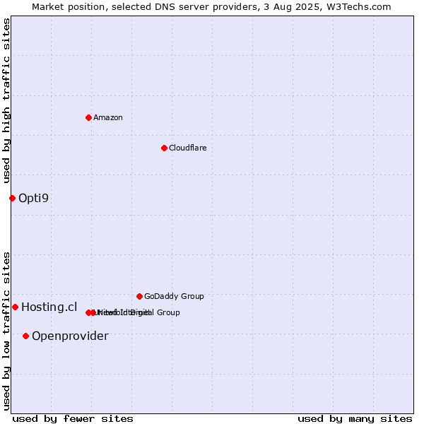Market position of Openprovider vs. Hosting.cl vs. Opti9