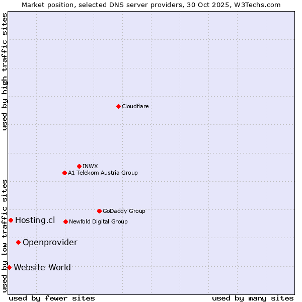 Market position of Openprovider vs. Hosting.cl vs. Website World