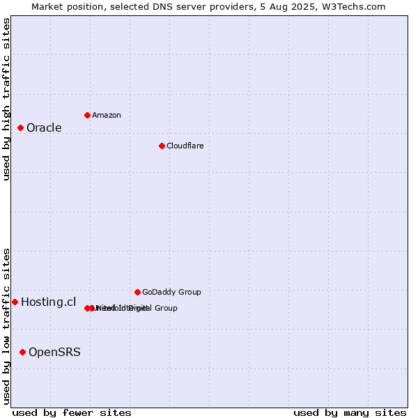 Market position of OpenSRS vs. Oracle vs. Hosting.cl