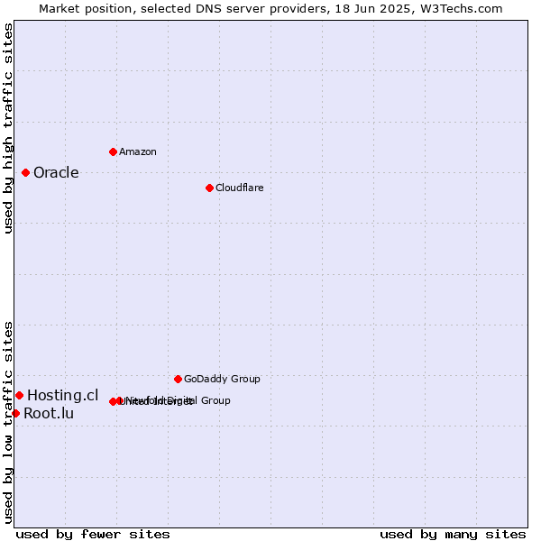 Market position of Oracle vs. Hosting.cl vs. Root.lu
