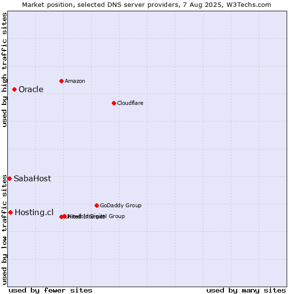 Market position of Oracle vs. Hosting.cl vs. SabaHost