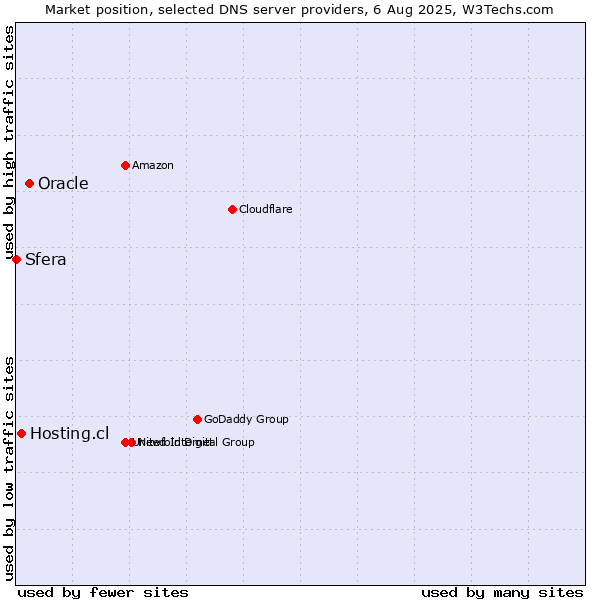 Market position of Oracle vs. Hosting.cl vs. Sfera