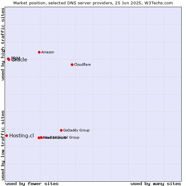 Market position of Oracle vs. IBM vs. Hosting.cl