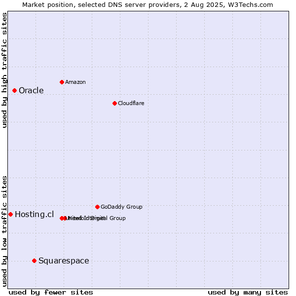Market position of Squarespace vs. Oracle vs. Hosting.cl