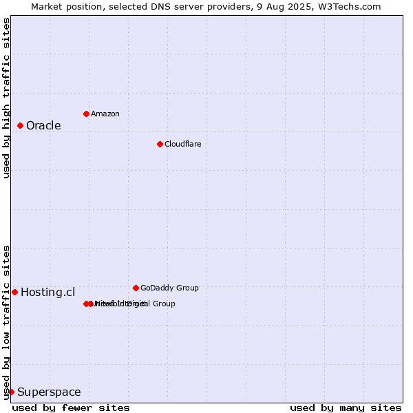 Market position of Oracle vs. Hosting.cl vs. Superspace
