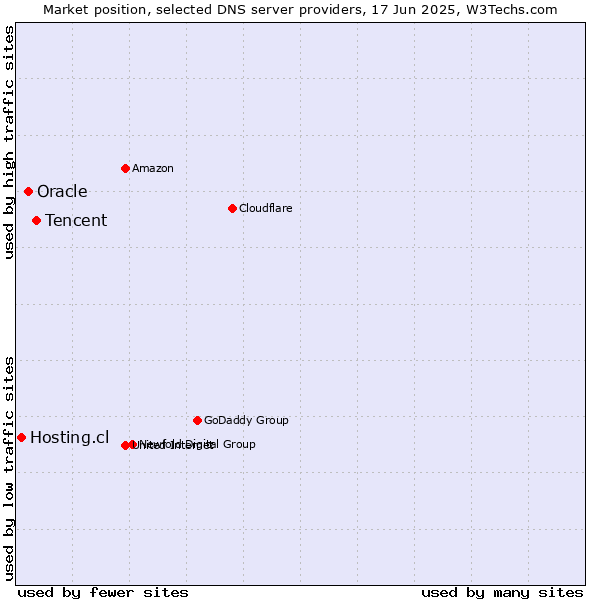 Market position of Tencent vs. Oracle vs. Hosting.cl