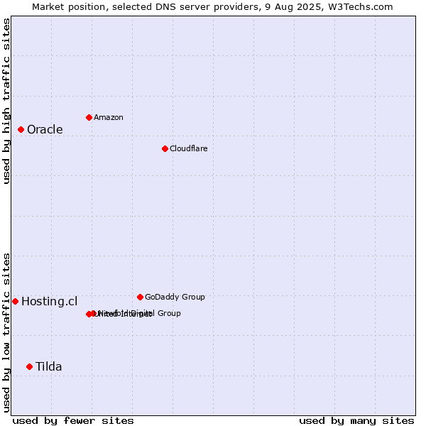 Market position of Tilda vs. Oracle vs. Hosting.cl