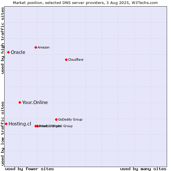 Market position of Your.Online vs. Oracle vs. Hosting.cl