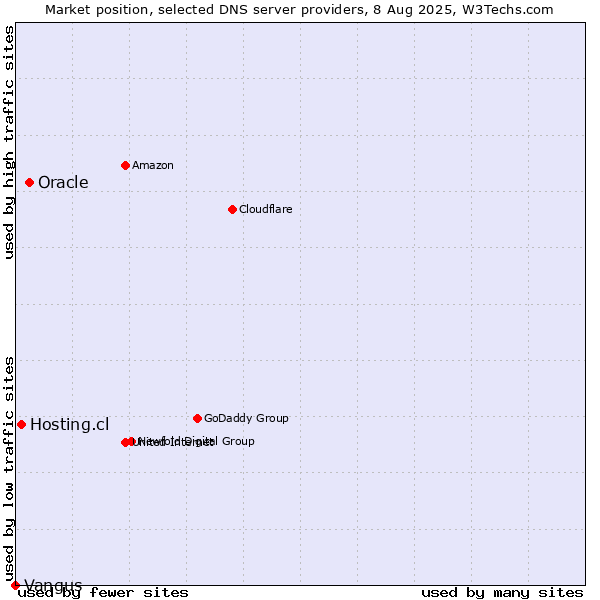 Market position of Oracle vs. Hosting.cl vs. Vangus