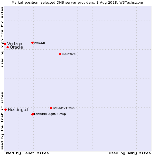 Market position of Oracle vs. Hosting.cl vs. Verizon