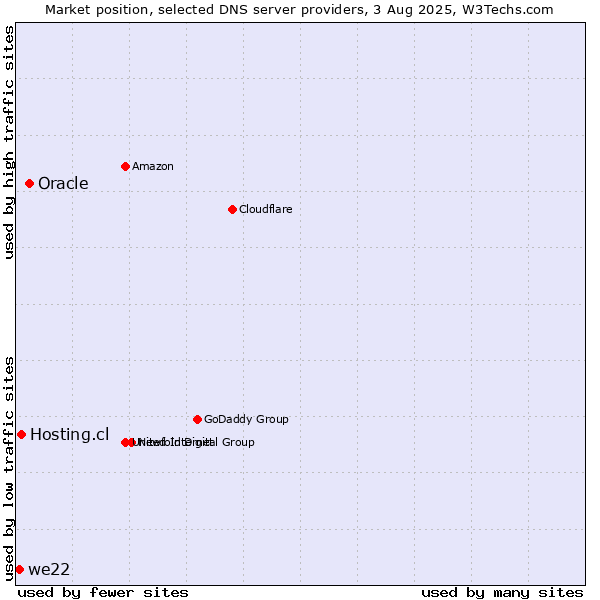Market position of Oracle vs. Hosting.cl vs. we22