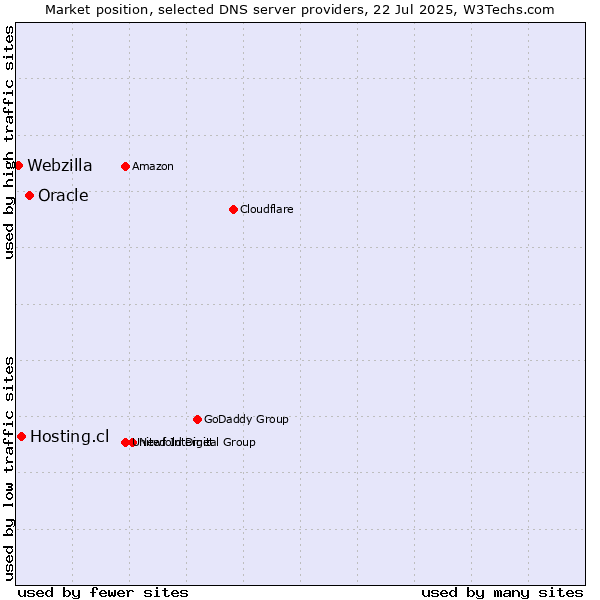 Market position of Oracle vs. Hosting.cl vs. Webzilla
