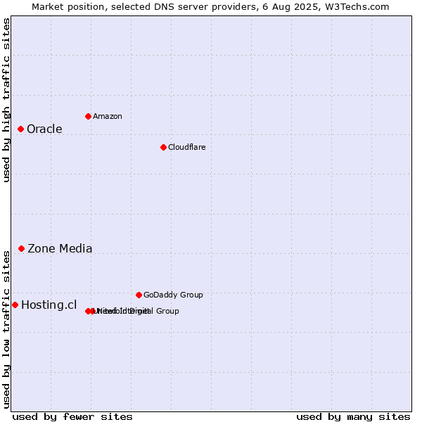 Market position of Zone Media vs. Oracle vs. Hosting.cl