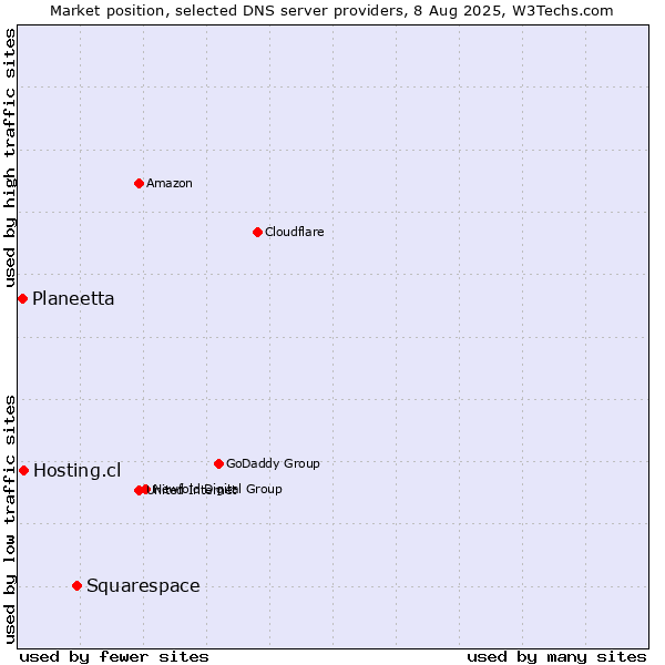 Market position of Squarespace vs. Hosting.cl vs. Planeetta