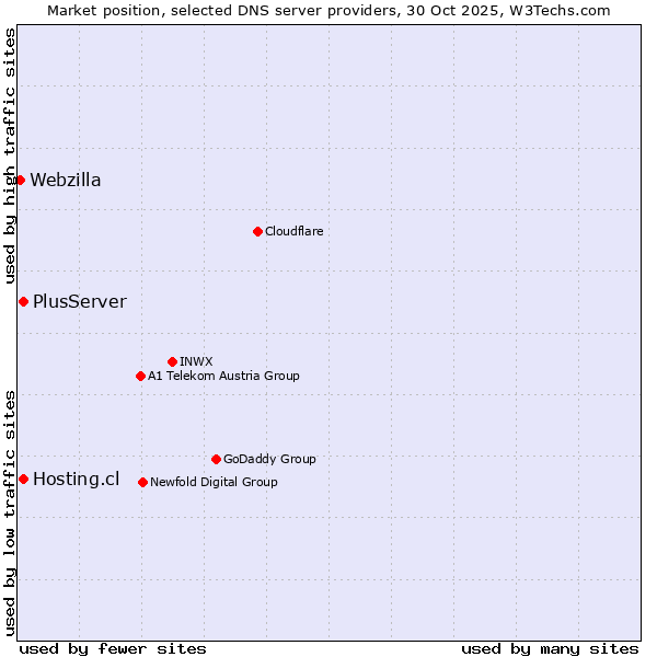 Market position of Hosting.cl vs. PlusServer vs. Webzilla