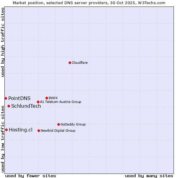 Market position of SchlundTech vs. Hosting.cl vs. PointDNS