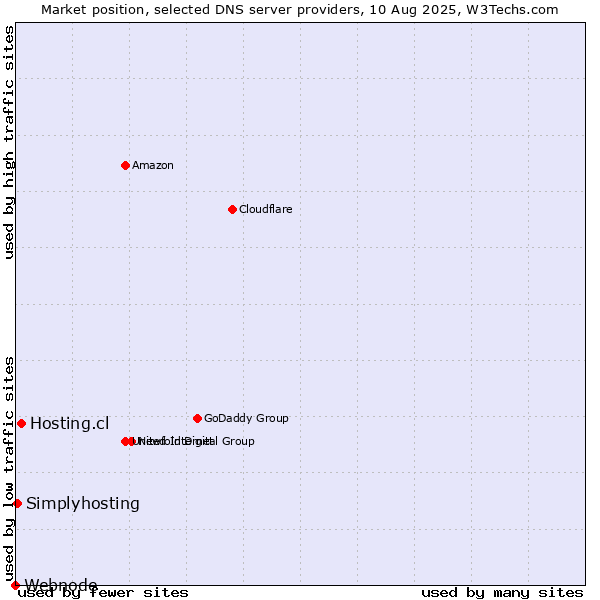 Market position of Hosting.cl vs. Simplyhosting vs. Webnode