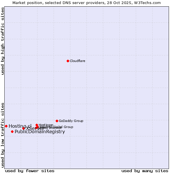 Market position of XServer vs. PublicDomainRegistry vs. Hosting.cl