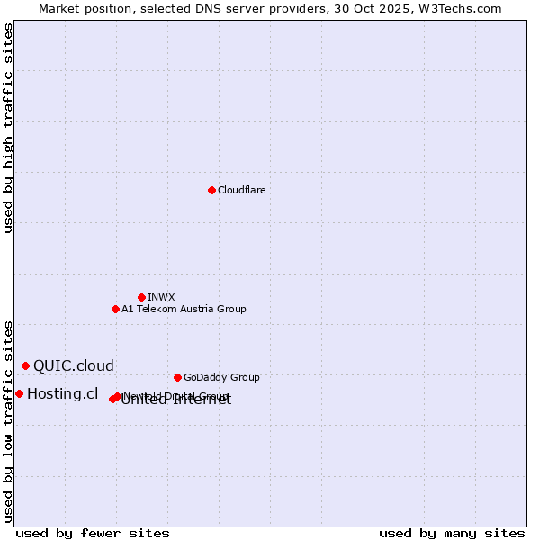 Market position of United Internet vs. QUIC.cloud vs. Hosting.cl