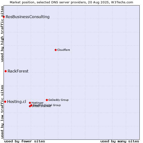 Market position of RackForest vs. Hosting.cl vs. RosBusinessConsulting