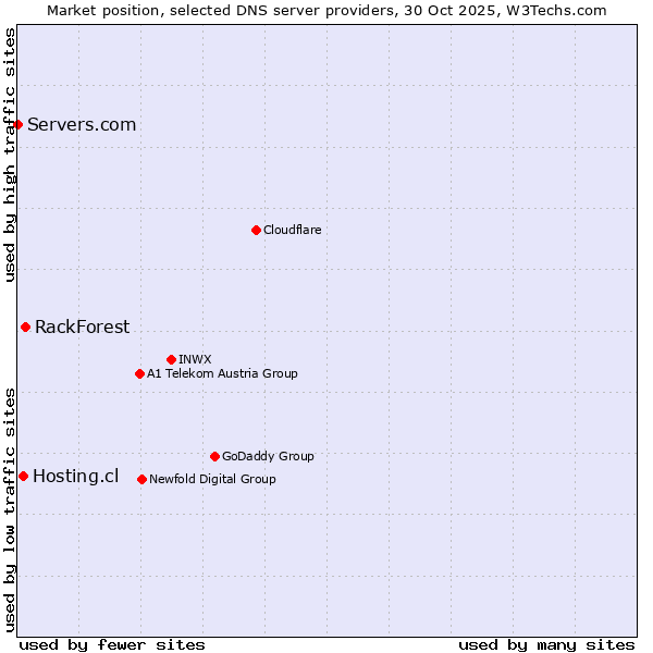 Market position of RackForest vs. Hosting.cl vs. Servers.com
