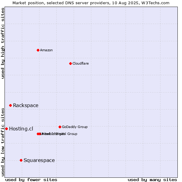 Market position of Squarespace vs. Rackspace vs. Hosting.cl