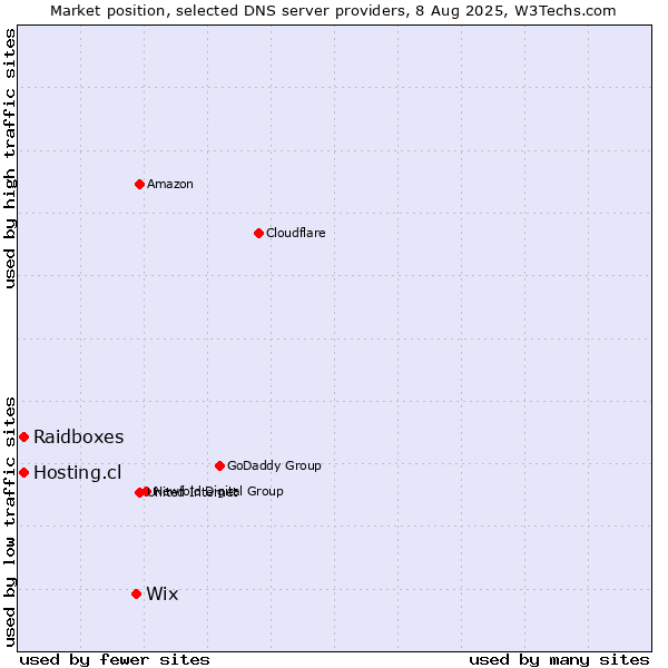 Market position of Wix vs. Hosting.cl vs. Raidboxes