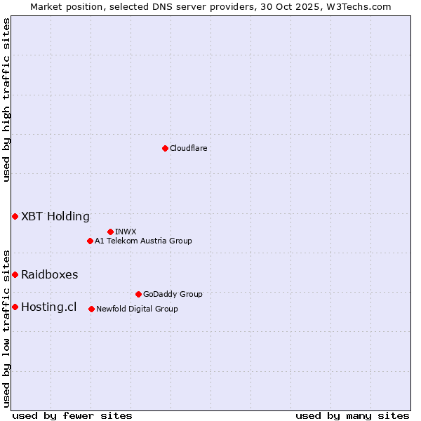 Market position of XBT Holding vs. Hosting.cl vs. Raidboxes
