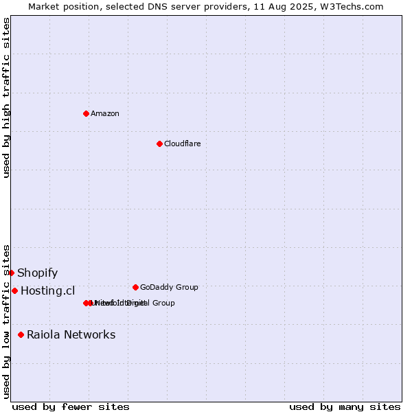 Market position of Raiola Networks vs. Hosting.cl vs. Shopify