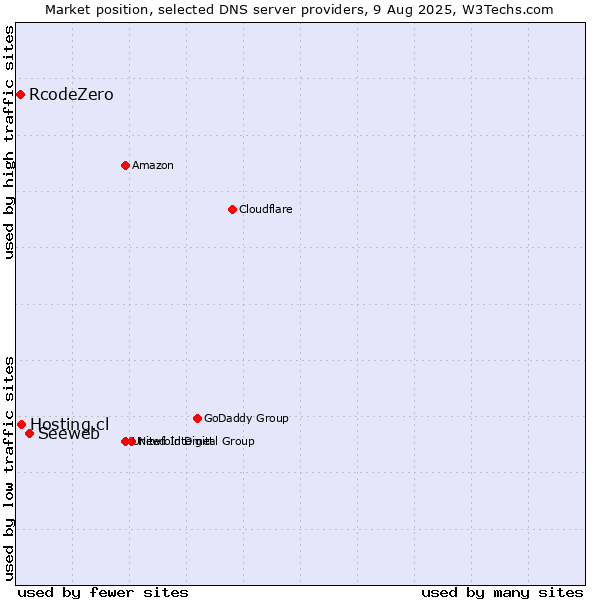 Market position of Seeweb vs. Hosting.cl vs. RcodeZero
