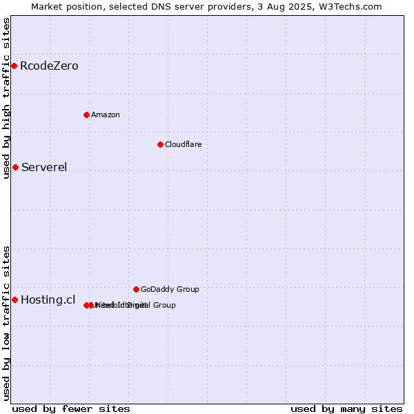 Market position of Serverel vs. Hosting.cl vs. RcodeZero