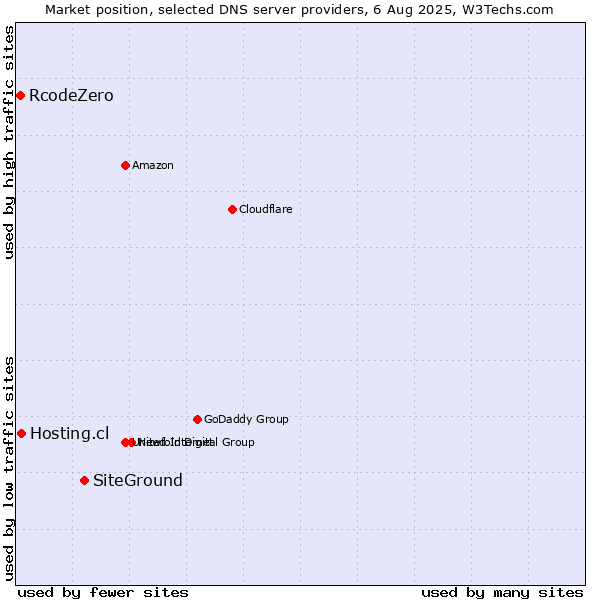 Market position of SiteGround vs. Hosting.cl vs. RcodeZero