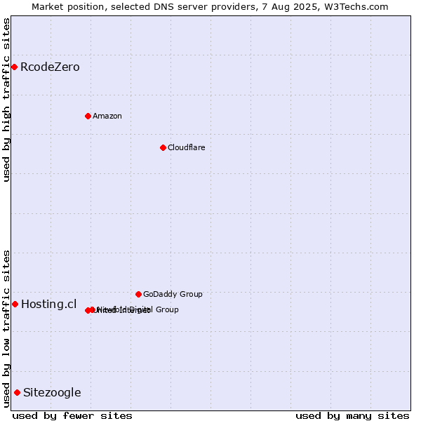 Market position of Sitezoogle vs. Hosting.cl vs. RcodeZero